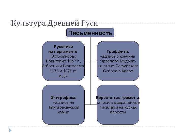 Культура Древней Руси Письменность Рукописи на пергаменте: Остромирово Евангелие 1057 г. , Изборники Святослава