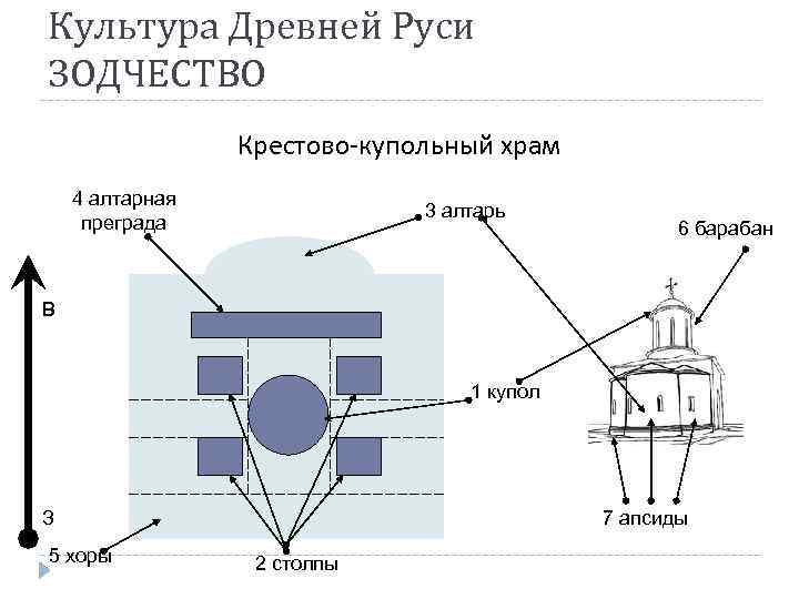 Схема крестово купольного храма с обозначением элементов