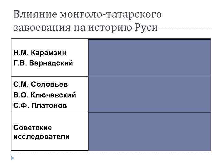 Влияние монголо-татарского завоевания на историю Руси Н. М. Карамзин Г. В. Вернадский Монголо татары