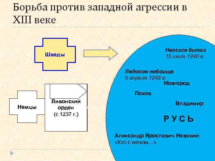 Борьба против западной агрессии в XIII веке Невская битва 15 июля 1240 г. Шведы