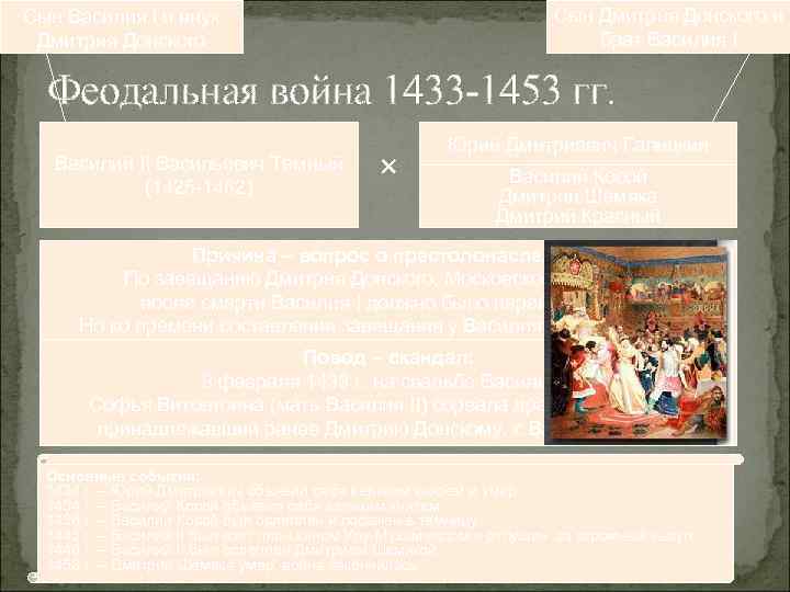 Сын Дмитрия Донского и брат Василия I Сын Василия I и внук Дмитрия Донского