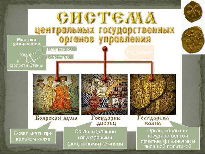 Местное управление Наместники Уезды Волостели Кормление Волости Станы Совет знати при великом князе Орган,