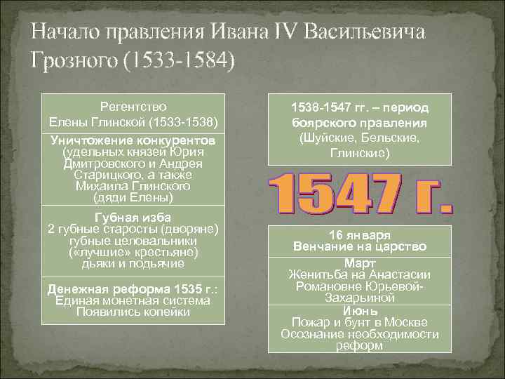 Начало правления Ивана IV Васильевича Грозного (1533 -1584) Регентство Елены Глинской (1533 -1538) Уничтожение