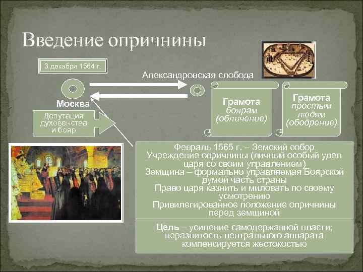 Введение опричнины 3 декабря 1564 г. Москва Депутация духовенства и бояр Александровская слобода Грамота