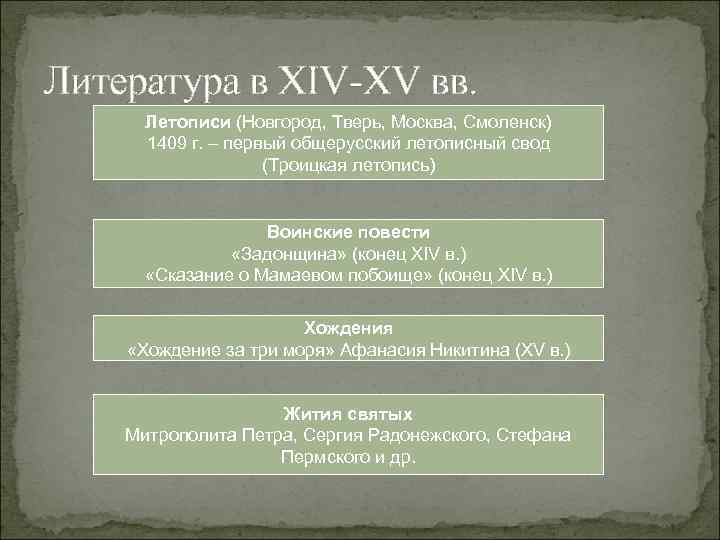 Литература в XIV-XV вв. Летописи (Новгород, Тверь, Москва, Смоленск) 1409 г. – первый общерусский