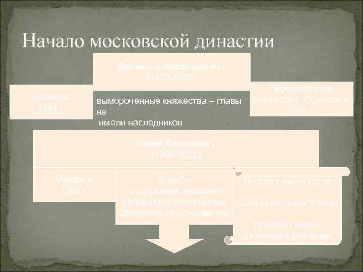 Начало московской династии Даниил Александрович (1273 -1303) Коломна 1301 г. Переяславское вымороченные княжества –
