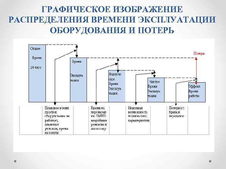 ГРАФИЧЕСКОЕ ИЗОБРАЖЕНИЕ РАСПРЕДЕЛЕНИЯ ВРЕМЕНИ ЭКСПЛУАТАЦИИ ОБОРУДОВАНИЯ И ПОТЕРЬ 