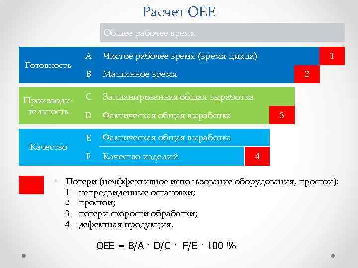 Расчет ОЕЕ Общее рабочее время Готовность Производительность Качество A Чистое рабочее время (время цикла)