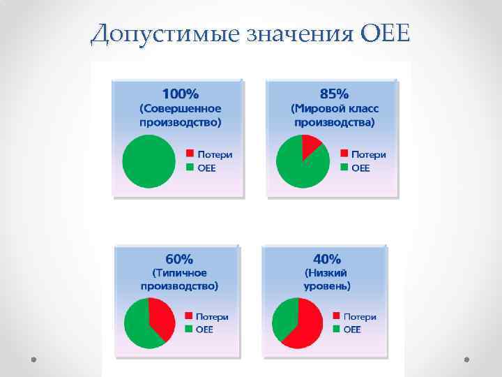 Допустимые значения ОЕЕ 