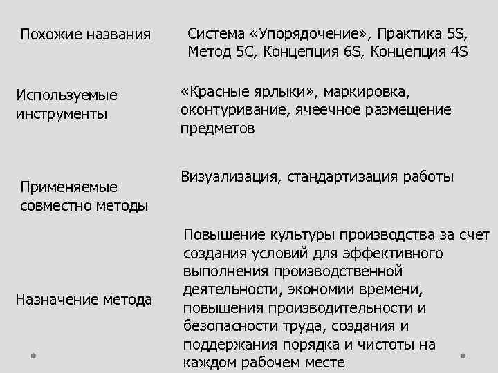 Похожие названия Используемые инструменты Применяемые совместно методы Назначение метода Система «Упорядочение» , Практика 5