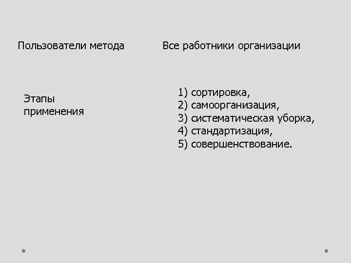 Пользователи метода Этапы применения Все работники организации 1) 2) 3) 4) 5) сортировка, самоорганизация,