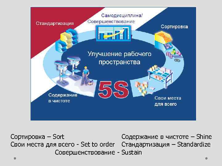 Сортировка – Sort Содержание в чистоте – Shine Свои места для всего Set to