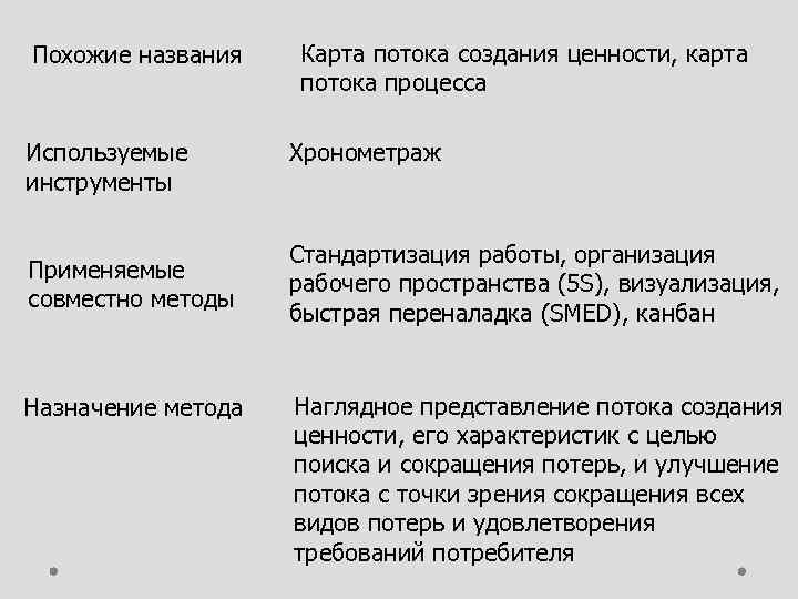Похожие названия Используемые инструменты Применяемые совместно методы Назначение метода Карта потока создания ценности, карта