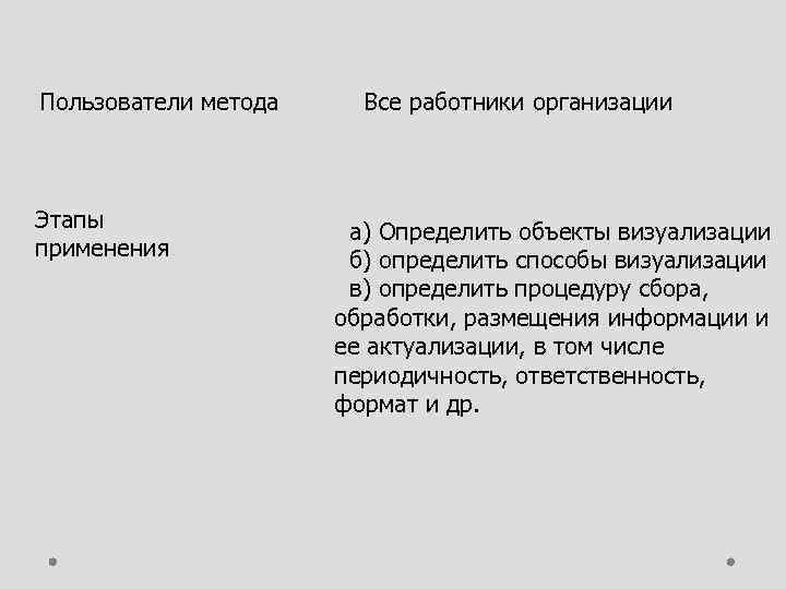 Пользователи метода Этапы применения Все работники организации а) Определить объекты визуализации б) определить способы