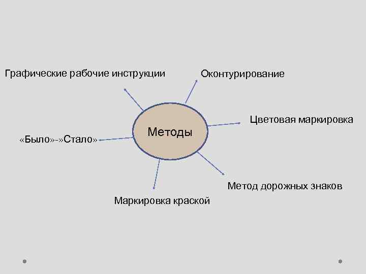 Графические рабочие инструкции Оконтурирование Цветовая маркировка «Было» -» Стало» Методы Метод дорожных знаков Маркировка