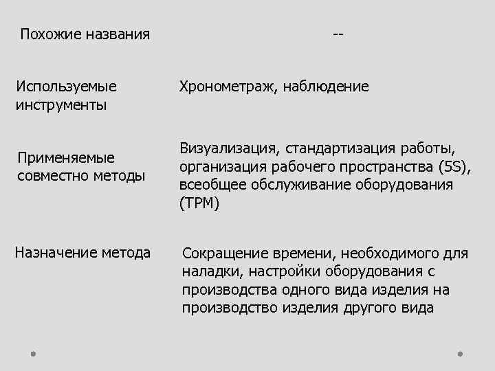 Похожие названия Используемые инструменты Применяемые совместно методы Назначение метода Хронометраж, наблюдение Визуализация, стандартизация работы,
