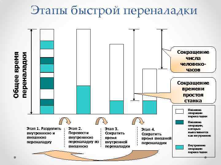 Этапы быстрой переналадки Общее время переналадки Сокращение числа человекочасов Сокращение времени простоя станка Внешние