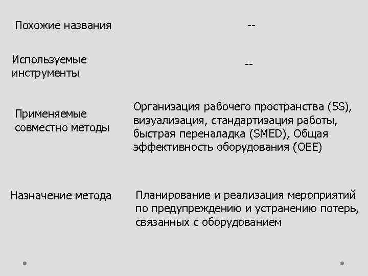 Похожие названия Используемые инструменты Применяемые совместно методы Назначение метода Организация рабочего пространства (5 S),