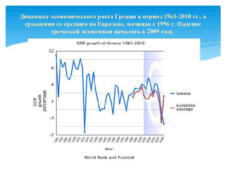 Динамика экономического роста Греции в период 1961 -2010 гг. , в сравнении со средним