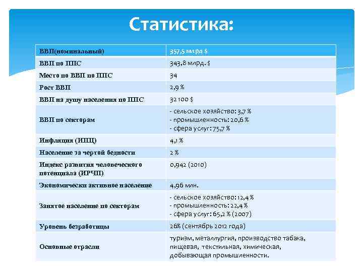 Статистика: ВВП(номинальный) 357, 5 млрд $ ВВП по ППС 343, 8 млрд. $ Место