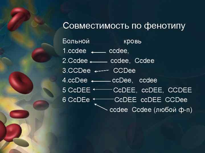 Совместимость по фенотипу Больной 1. cсdee 2. Ссdee 3. ССDee 4. сс. Dee 5