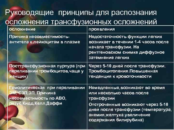 Руководящие принципы для распознания осложнения трансфузионных осложнений осложнение проявления Причина несовместимостьантитела к лейкоцитам в