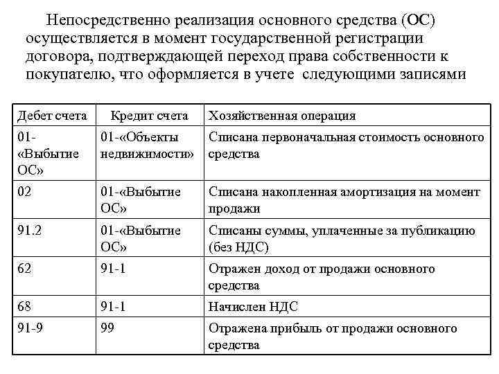 Организация продала объект основных средств. Отражена выручка от реализации объекта основных средств проводка. Проводка прибыли от реализации основного средства.