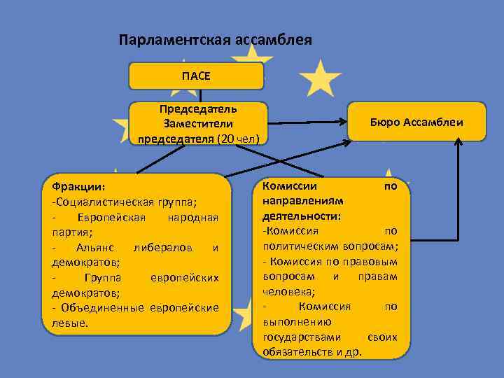 Парламентская ассамблея ПАСЕ Председатель Заместители председателя (20 чел) Фракции: -Социалистическая группа; - Европейская народная