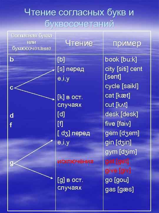 Чтение согласных. Немецкие буквосочетания таблица. Буквосочетания на немецком таблицы примеры. Немецкий язык чтение сочетаний согласных. Что такое буквосочетание в русском языке 3 класс.