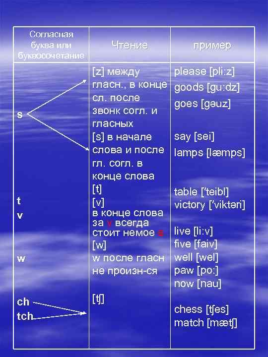 Согласная буква или буквосочетание s t v w ch tch Чтение [z] между гласн.