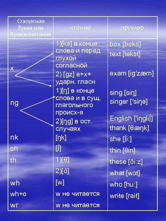 Согласная буква или буквосочетание чтение пример box [boks] text [tekst] nk 1)[ks] в конце