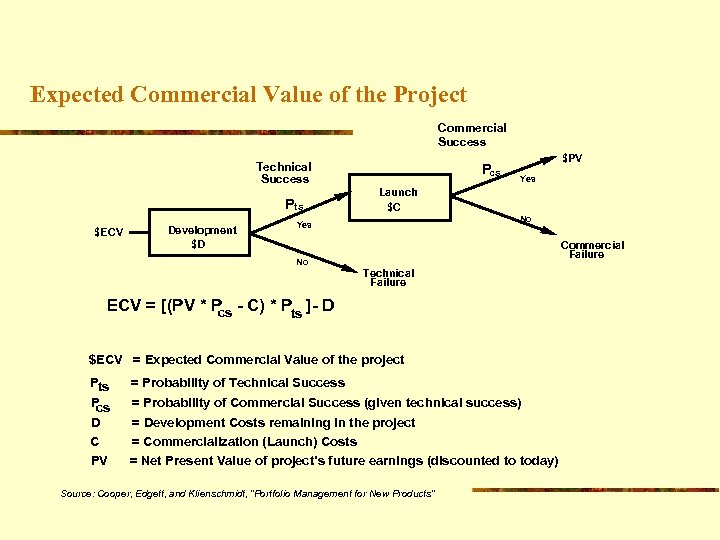 Expected Commercial Value of the Project Commercial Success Technical Success Pts $ECV Development $D