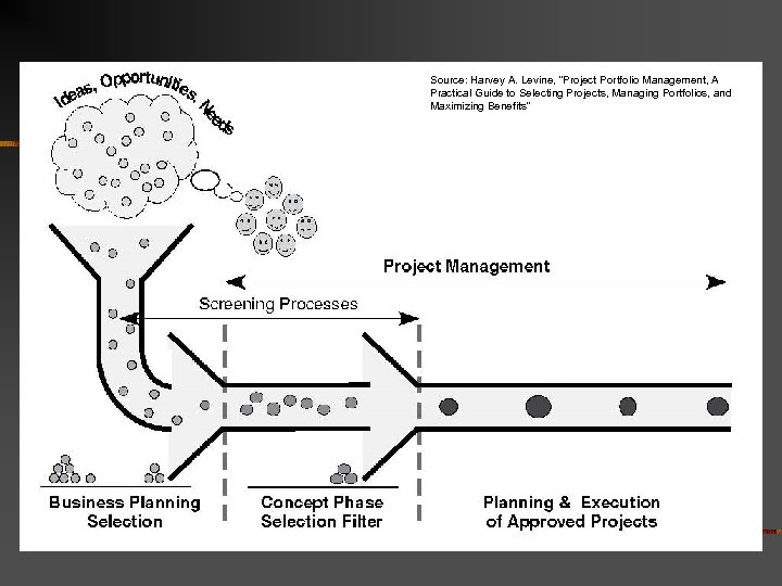 Source: Harvey A. Levine, “Project Portfolio Management, A Practical Guide to Selecting Projects, Managing