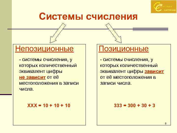 Что такое непозиционная система счисления. Позиционные и непозиционные системы счисления. Позиционные и непозиционные системы счисления примеры. Определите позиционные и непозиционные системы счисления:. Отличие позиционной системы счисления от непозиционной.