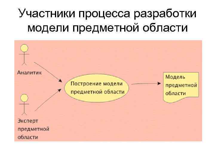 Участники процесса разработки модели предметной области 