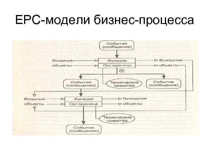 EPC-модели бизнес-процесса 