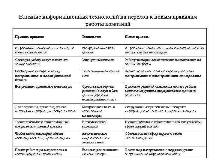 Влияние информационных технологий на переход к новым правилам работы компаний Прежнее правило Технология Новое