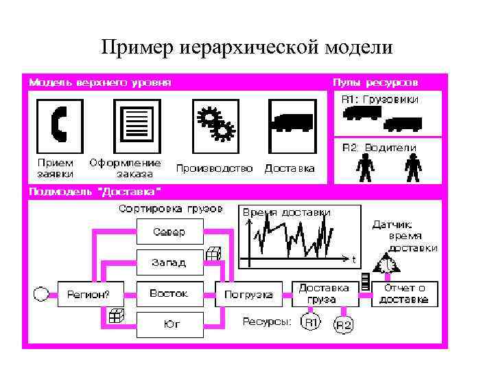 Пример иерархической модели 