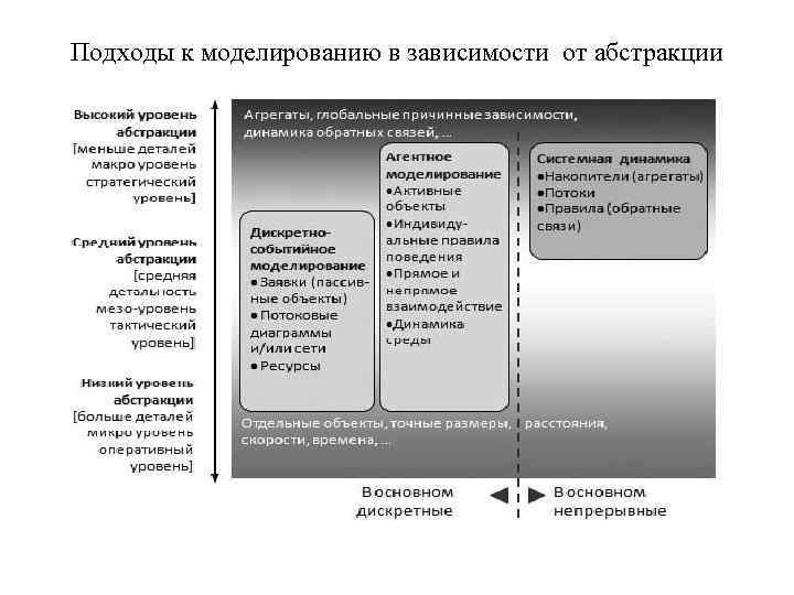 Подходы к моделированию в зависимости от абстракции 