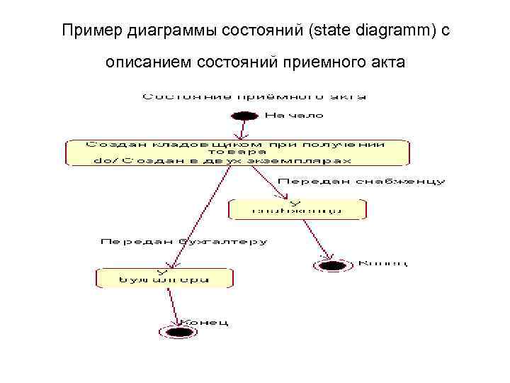 Пример диаграммы состояний (state diagramm) с описанием состояний приемного акта 