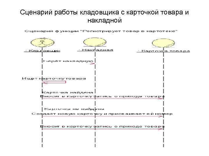 Сценарий работы кладовщика с карточкой товара и накладной 