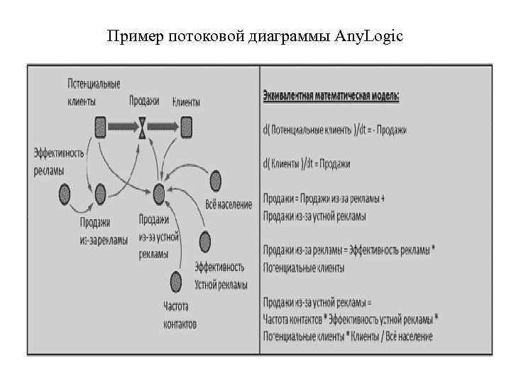 Пример потоковой диаграммы Any. Logic 