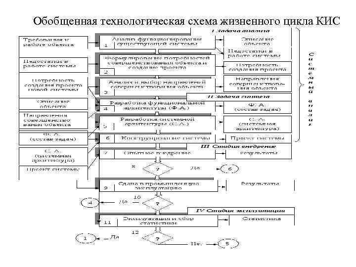 Обобщенная технологическая схема жизненного цикла КИС 