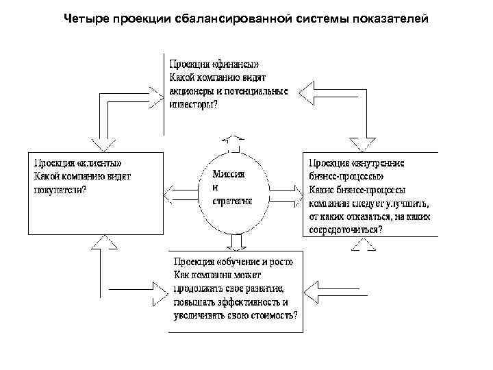 Четыре проекции сбалансированной системы показателей 