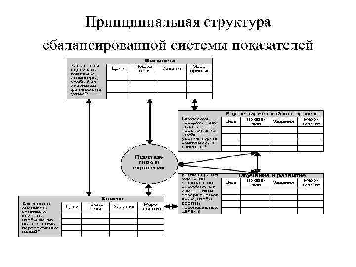 Принципиальная структура сбалансированной системы показателей 