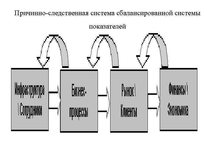 Причинно-следственная система сбалансированной системы показателей 