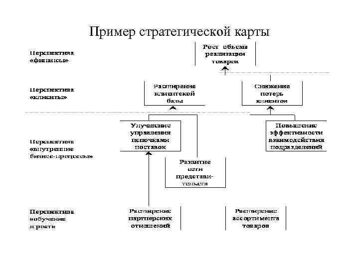 Пример стратегической карты 