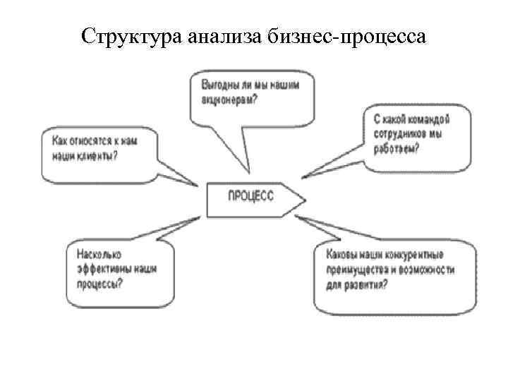 Структура анализа бизнес-процесса 