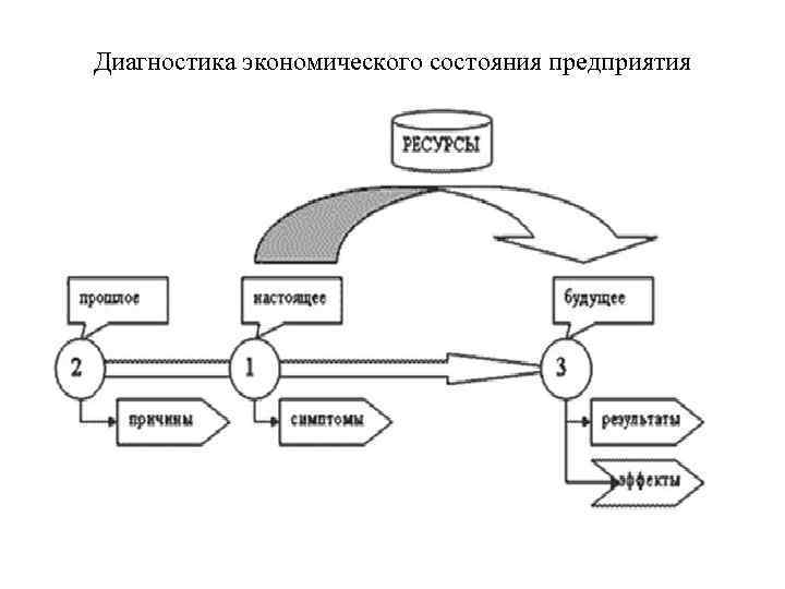 Диагностика экономического состояния предприятия 