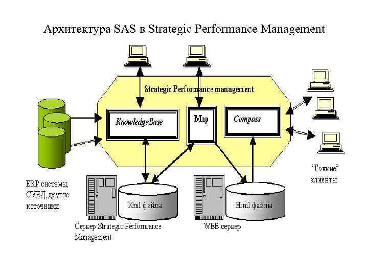 Архитектура SAS в Strategic Performance Management 